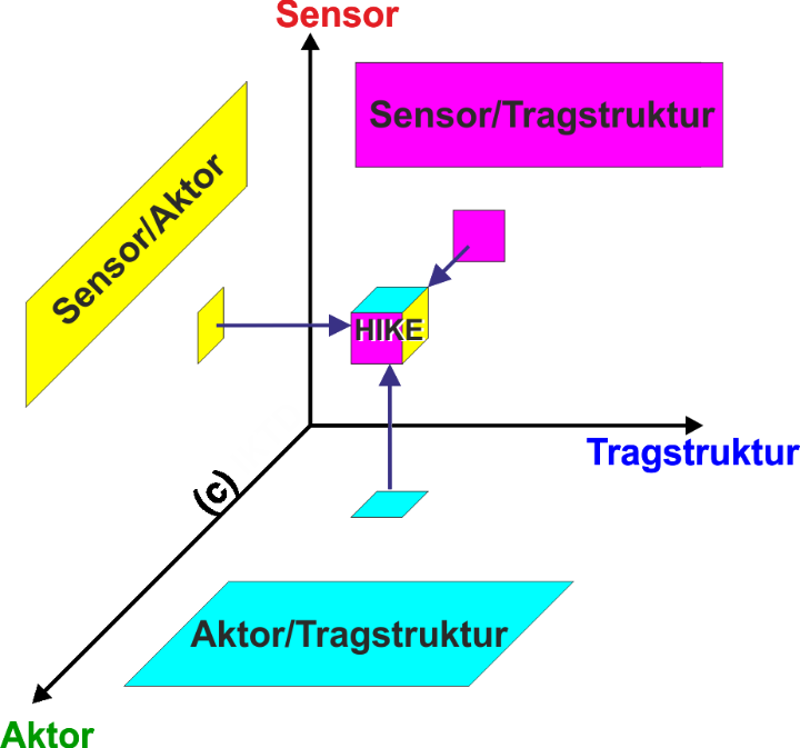 Bild 2: Zusammensetzung von HIKE aus den Komponenten Sensor, Aktor und mechanische Tragstruktur