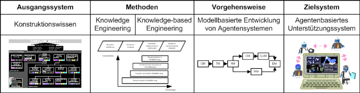 Bild 5: Einflussfaktoren auf das Wissensmodell 