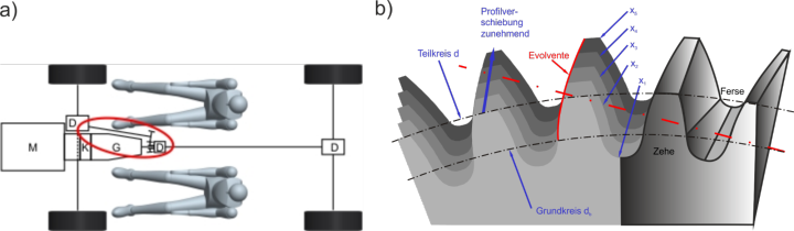 Bild 1: a) Fahrzeugantrieb, b) Herleitung der konischen Zahnform von Beveloidrädern