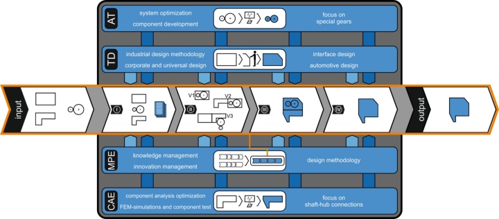 Overview of the research areas at the IKTD